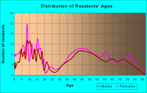 Age and Sex of Residents in Ridgewood in Western Springs, IL