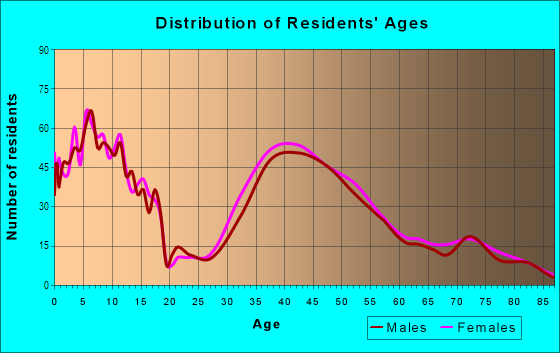 Age and Sex of Residents in Old Town in Western Springs, IL