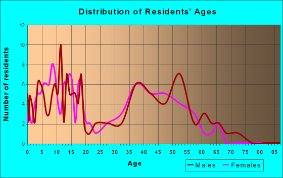 Age and Sex of Residents in Rancho Viejo in Yuma, AZ