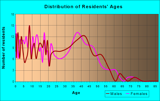 Age and Sex of Residents in Woodland in West Chicago, IL