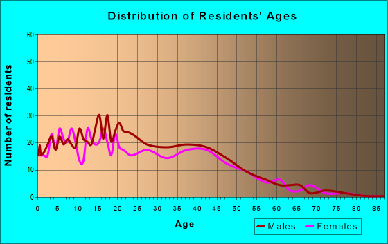 Age and Sex of Residents in Hillside in West Chicago, IL