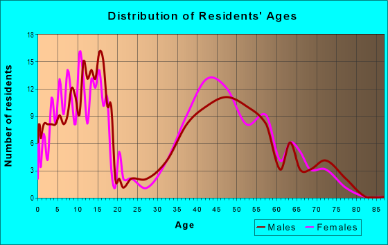 Age and Sex of Residents in Arrowhead in Wheaton, IL