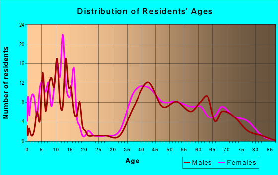 Age and Sex of Residents in Hawthorne in Wheaton, IL