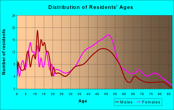 Age and Sex of Residents in Farnham in Wheaton, IL