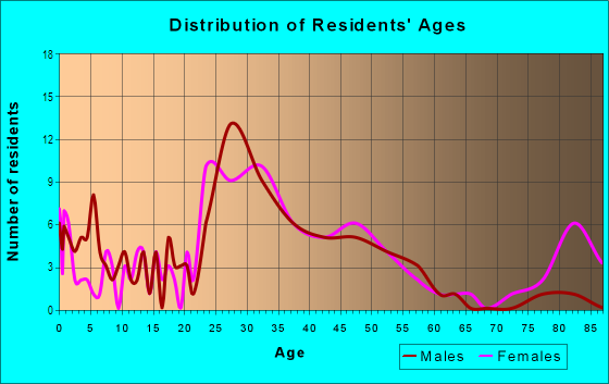 Age and Sex of Residents in Danada in Wheaton, IL