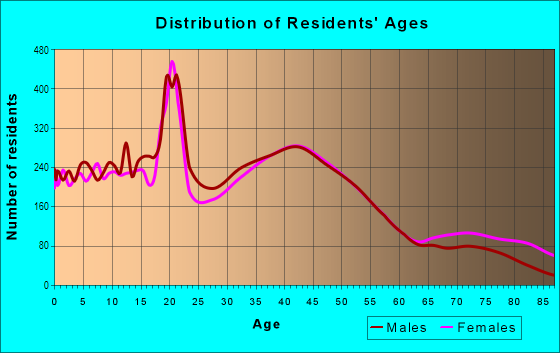 Age and Sex of Residents in North Wheaton in Wheaton, IL