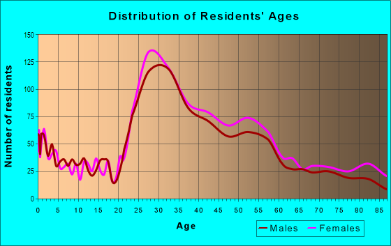 Age and Sex of Residents in Southeast Evanston in Evanston, IL