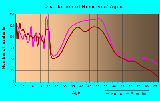 Age and Sex of Residents in Central Street in Evanston, IL