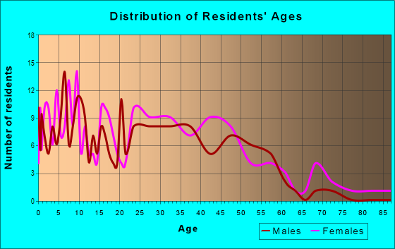 Age and Sex of Residents in Dewey-Darrow in Evanston, IL