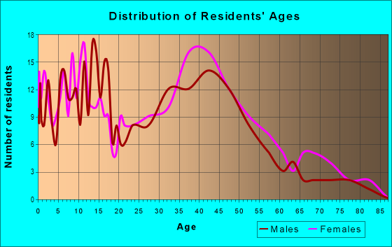 Age and Sex of Residents in Crown Park in Evanston, IL