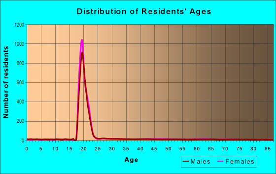 Age and Sex of Residents in Northwestern in Evanston, IL