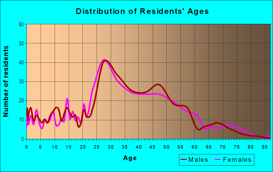 Age and Sex of Residents in Nichols in Evanston, IL