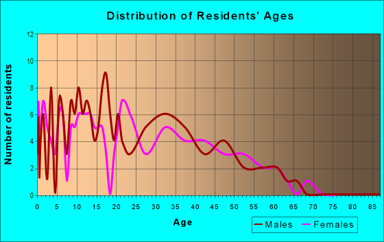 Age and Sex of Residents in Fair Meadows in West Chicago, IL