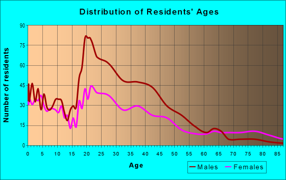 Age and Sex of Residents in Waukegan Downtown in Waukegan, IL