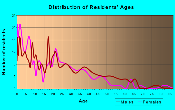Age and Sex of Residents in The South Lakefront in Waukegan, IL