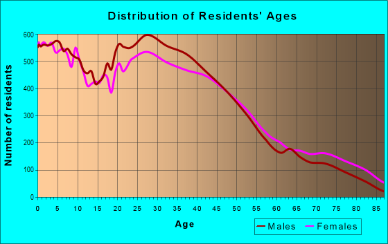 Age and Sex of Residents in North Waukegan in Waukegan, IL