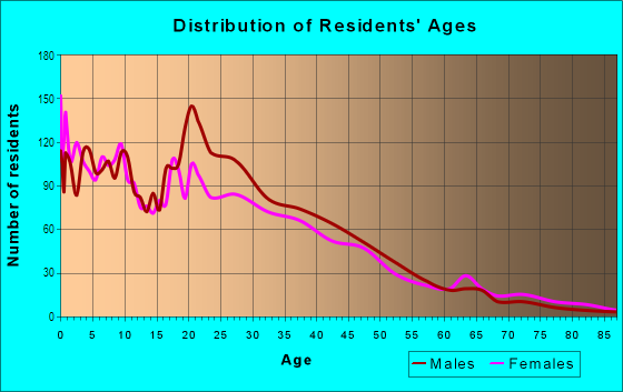 Age and Sex of Residents in Pleasant Hill in Waukegan, IL