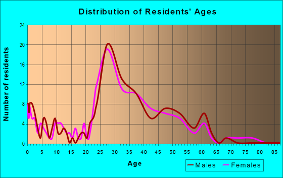 Age and Sex of Residents in Cantera in Warrenville, IL