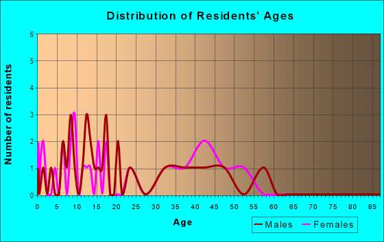 Age and Sex of Residents in Herrick Hills in Warrenville, IL