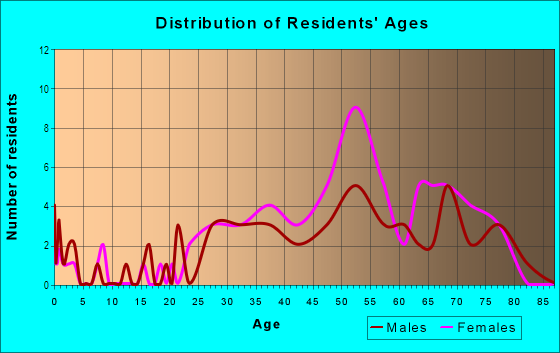 Age and Sex of Residents in Maple Hill in Warrenville, IL