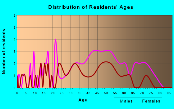 Age and Sex of Residents in Emerald Green in Warrenville, IL