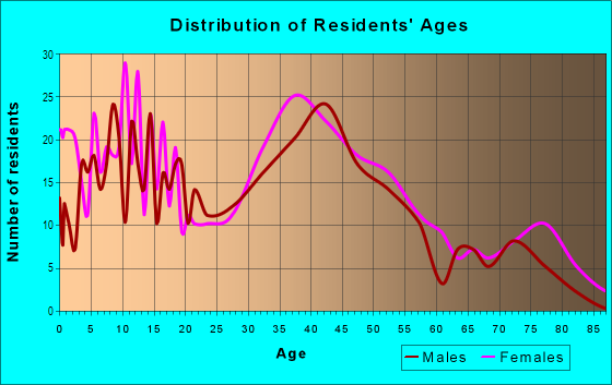 Age and Sex of Residents in Ardmore in Villa Park, IL
