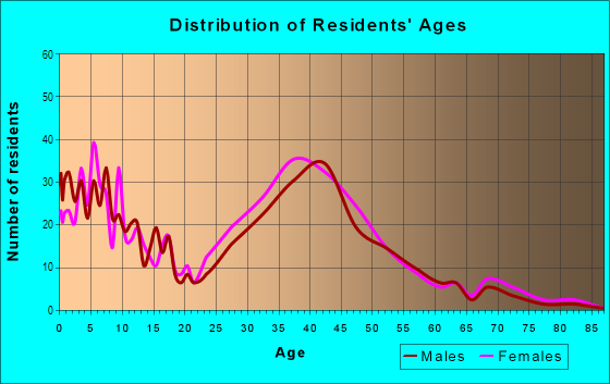 Age and Sex of Residents in Grosse Pointe Village in Vernon Hills, IL