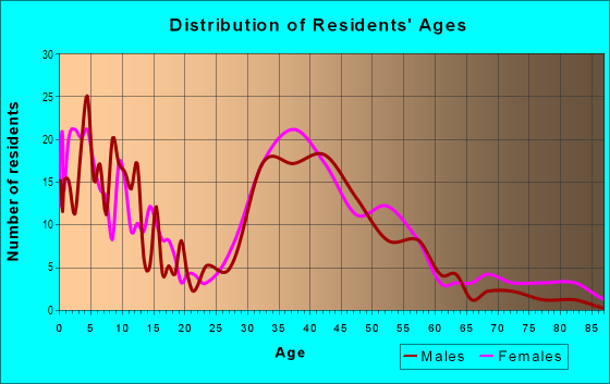 Age and Sex of Residents in North Vernon Hills in Vernon Hills, IL