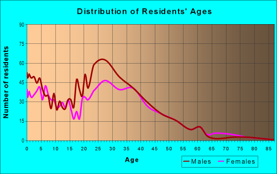 Age and Sex of Residents in Indian Creek in Vernon Hills, IL