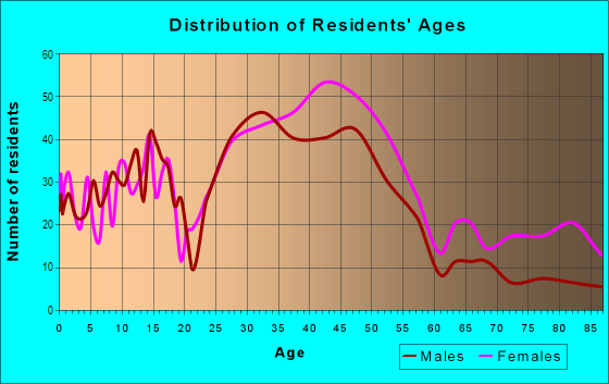 Age and Sex of Residents in Central Vernon Hills in Vernon Hills, IL