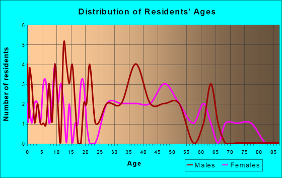 Age and Sex of Residents in Kangley in Streator, IL