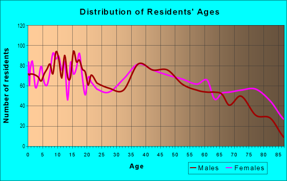 Age and Sex of Residents in North Streator in Streator, IL