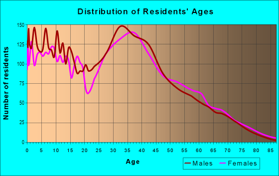 Age and Sex of Residents in Woodland Heights in Streamwood, IL