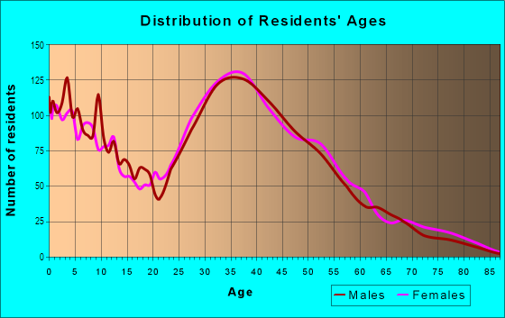 Age and Sex of Residents in West Streamwood in Streamwood, IL
