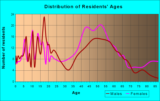 Age and Sex of Residents in Parkview in South Holland, IL