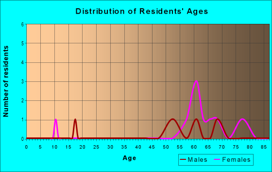 Age and Sex of Residents in Villas of South Holland in South Holland, IL