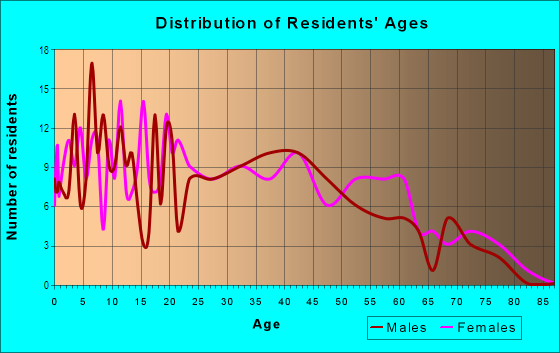 Age and Sex of Residents in Larkspur in Mobile, AL