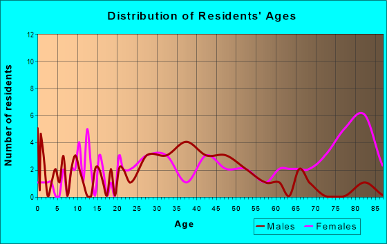 Age and Sex of Residents in North Central Corridor in Saint Charles, IL
