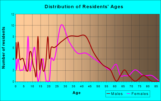 Age and Sex of Residents in South Central Corridor in Saint Charles, IL