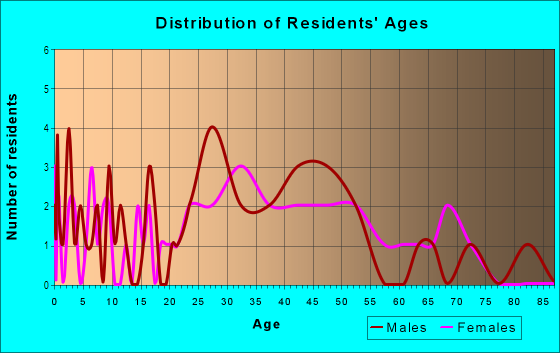 Age and Sex of Residents in Lower Corridor in Saint Charles, IL