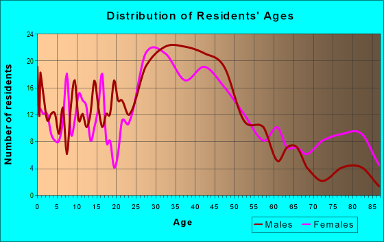 Age and Sex of Residents in Downtown Saint Charles in Saint Charles, IL
