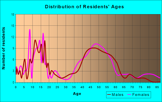 Age and Sex of Residents in Hunt Club in Saint Charles, IL