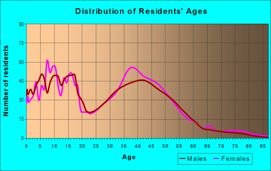 Age and Sex of Residents in Cambridge in Saint Charles, IL