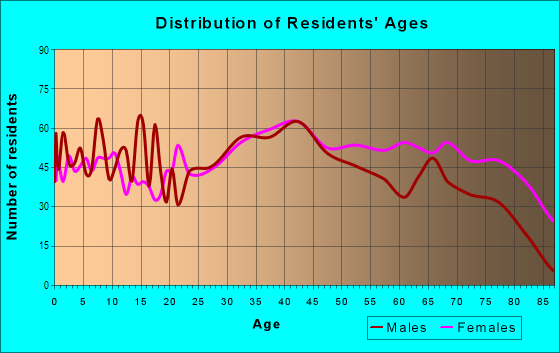 Age and Sex of Residents in Westgate Valley in Palos Heights, IL