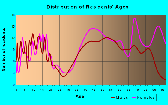 Age and Sex of Residents in Colonial Heights in Palos Heights, IL