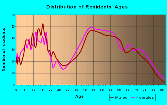 Age and Sex of Residents in Ishnala in Palos Heights, IL
