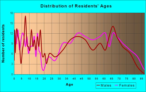 Age and Sex of Residents in Old Westgate in Palos Heights, IL