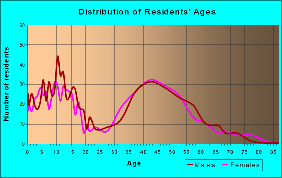 Age and Sex of Residents in Quentin Corners in Palatine, IL