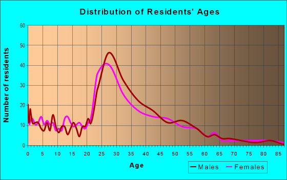 Age and Sex of Residents in Staples Corner in Palatine, IL