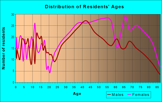 Age and Sex of Residents in Twin Lakes in Palatine, IL